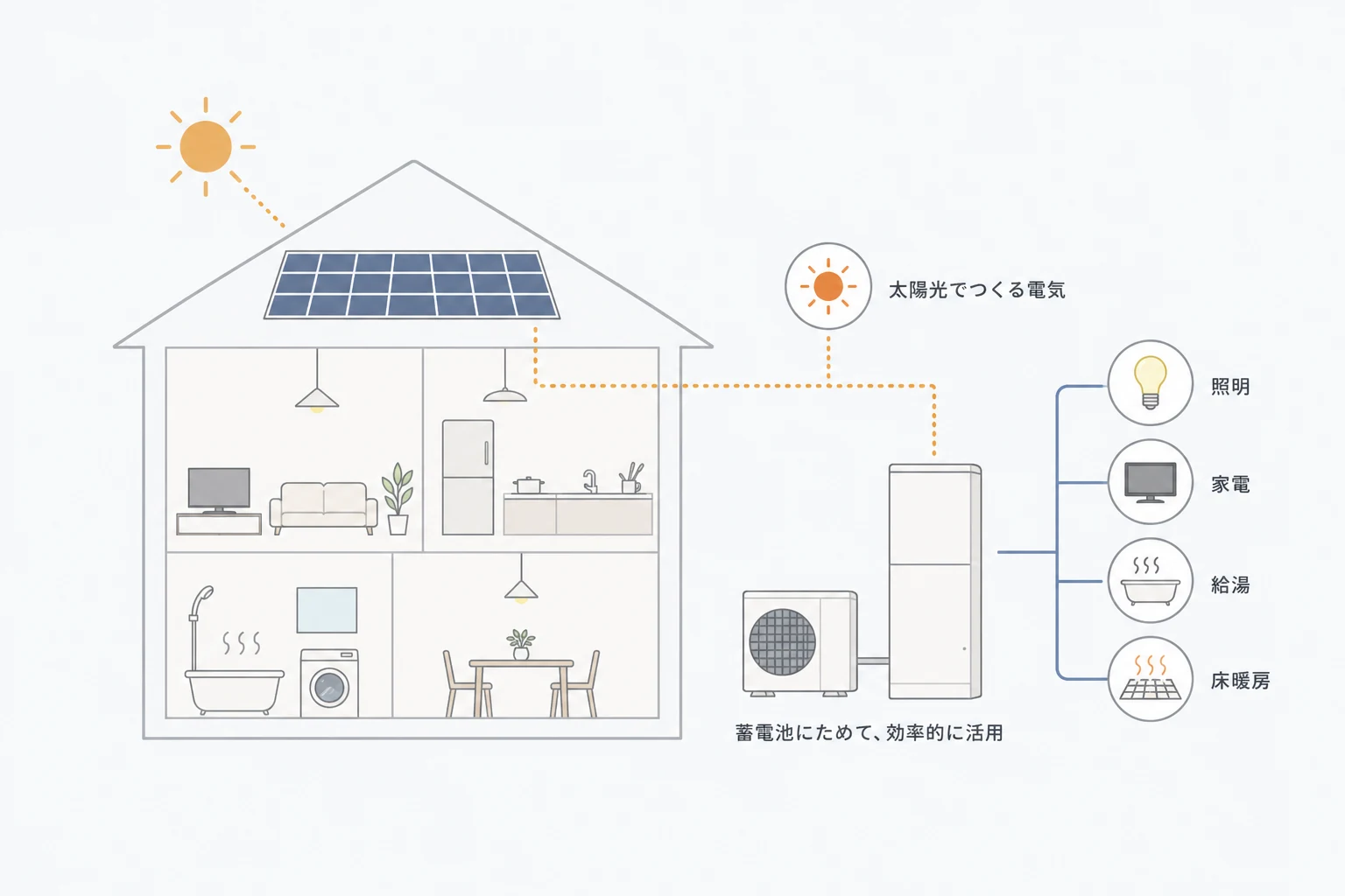 太陽光でつくる電気を蓄電池にためて照明・家電・給湯・床暖房に活用するオール電化のイメージ