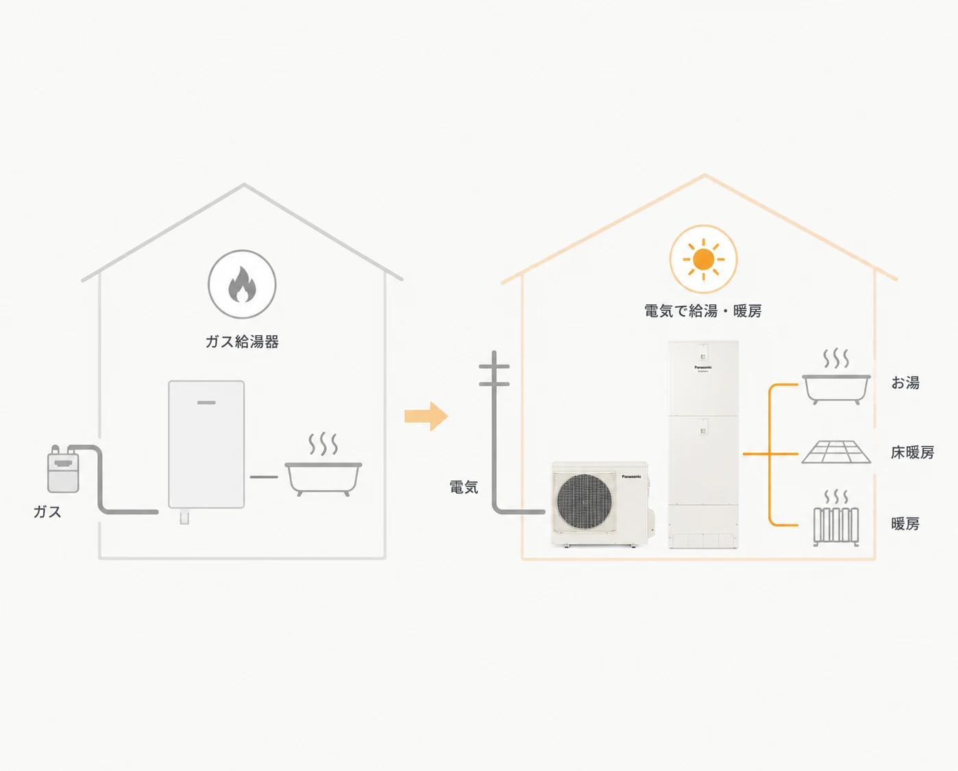 ガス給湯器から電気で給湯・暖房へ - 月々の光熱費比較