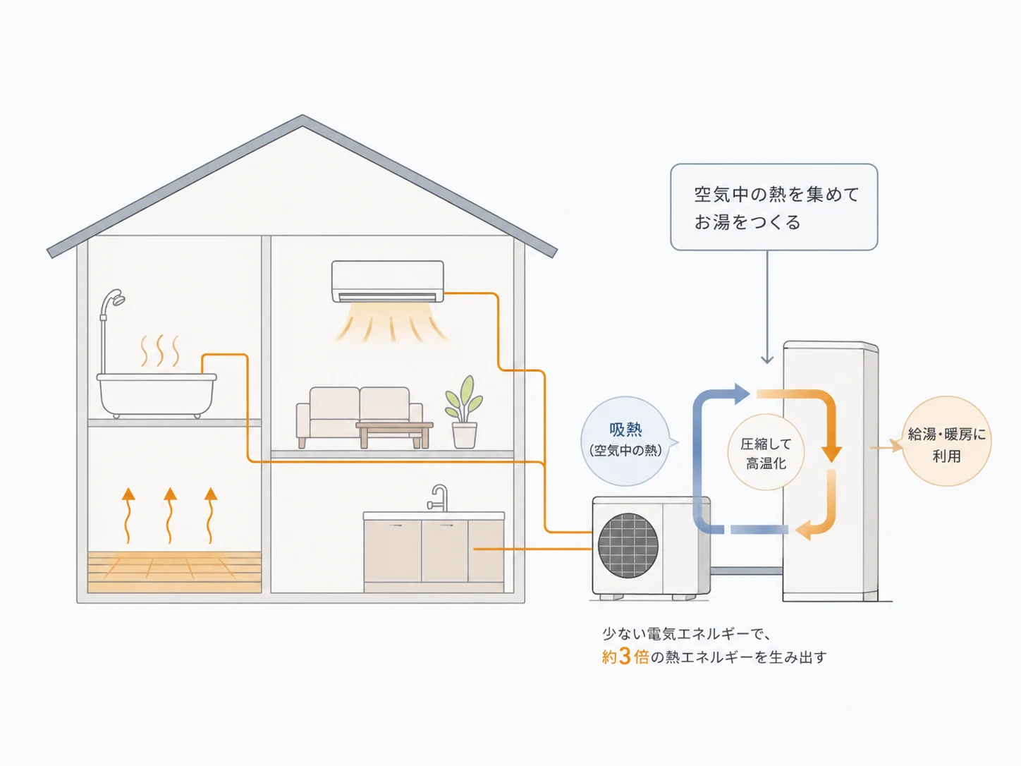 ヒートポンプの仕組み - 空気中の熱を集めて圧縮・高温化し、少ない電気で約3倍の熱エネルギーを生み出す